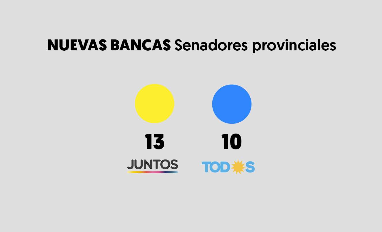 Legislatura bonaerense: Quiénes son los 23 senadores provinciales electos en los comicios 2021