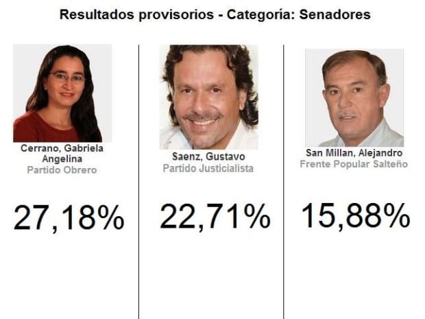 Resultados Elecciones en Salta: Ganó el Partido Obrero y es la sorpresa