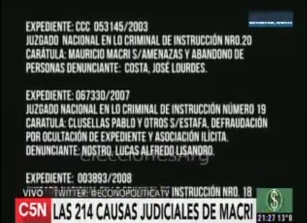 Aseguran que Macri llega a las elecciones con 214 causas judiciales