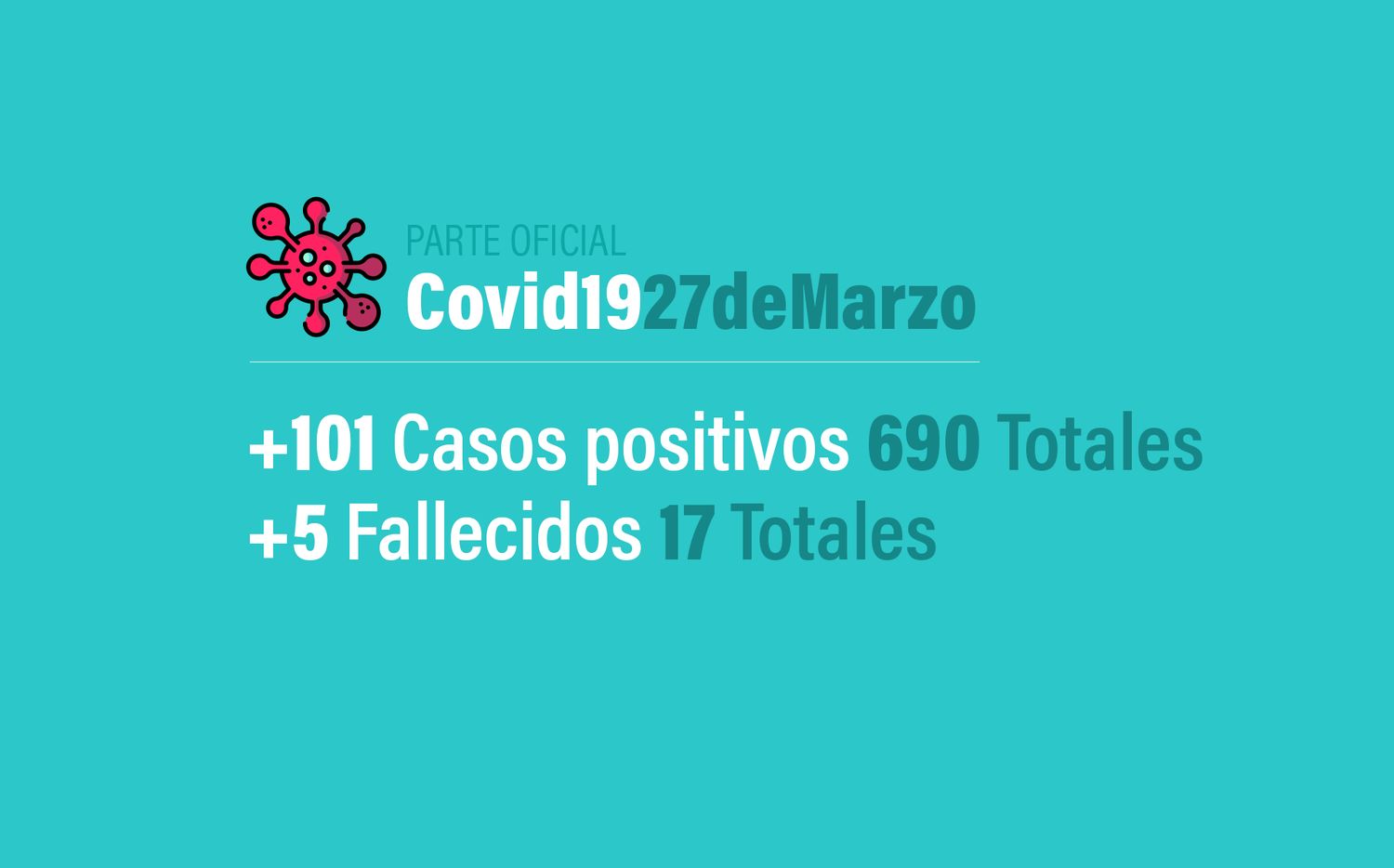 Coronavirus: 101 nuevos casos, trepa a 690 positivos en Argentina y 17 muertos al 27 de marzo