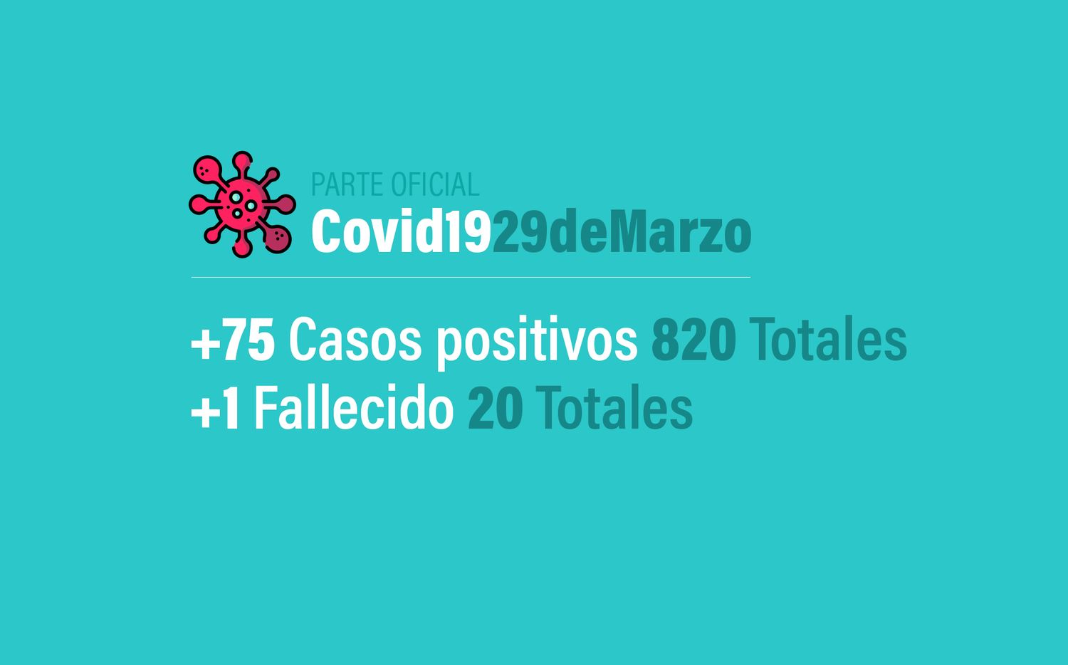 Coronavirus en Argentina: 75 nuevos casos, trepa a 820 infectados en en el país y 20 muertos al 29 de marzo