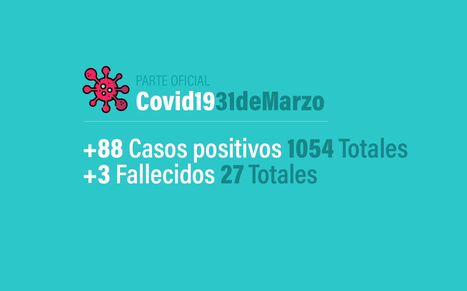 Coronavirus en Argentina: 88 nuevos casos, 1054 infectados y 27 muertos en total, al 31 de marzo