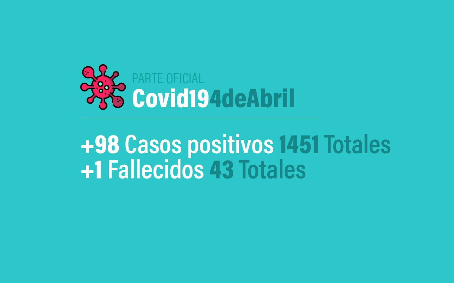 Coronavirus en Argentina: 98 nuevos casos, 1451 infectados y 43 muertes, al 4 de abril