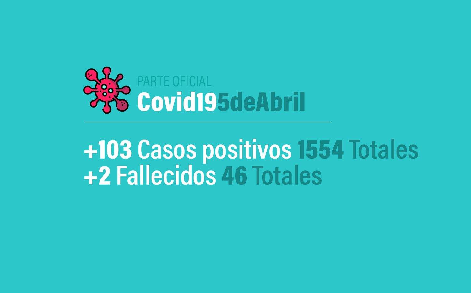 Coronavirus en Argentina: 103 nuevos casos, 1554 infectados y 46 muertes, al 5 de abril