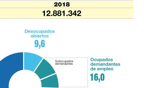 Subió la desocupación: Fue de 9,6 en el país y 12,4 en Gran Buenos Aires en el segundo trimestre