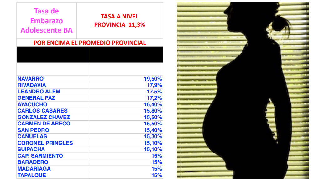 Preocupa la elevada tasa de embarazo adolescente en municipios de la Provincia de Buenos Aires