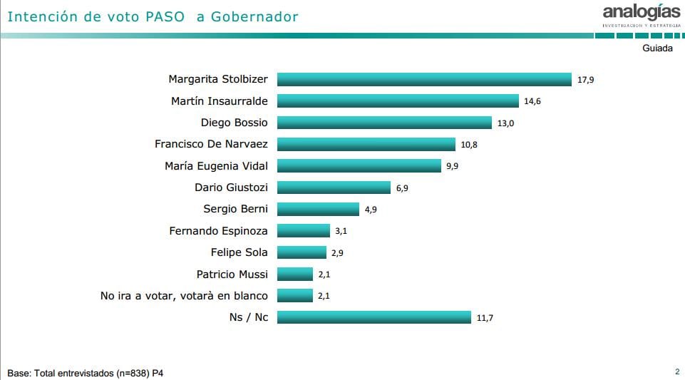 Elecciones 2015: Encuesta muestra a Stolbizer, Insaurralde y Bossio como los favoritos
