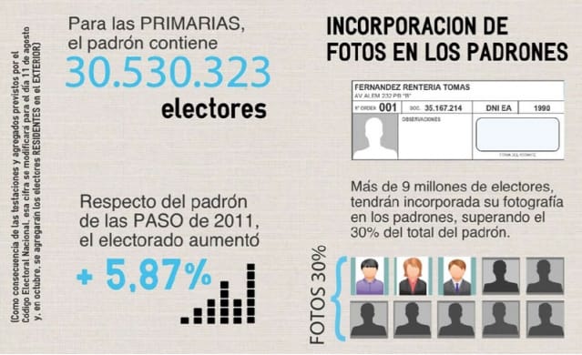 Elecciones 2013: Más de 9 millones de electores tienen su foto en los padrones