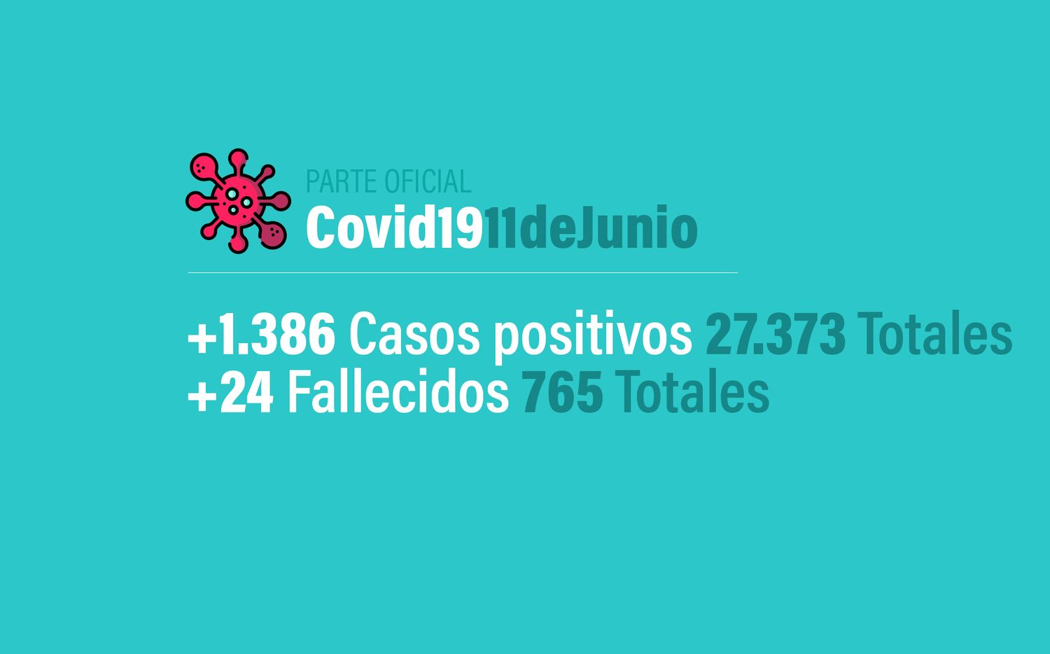 Coronavirus en Argentina: 1386 nuevos casos, 27373 confirmados y 765 muertes, al 11 de junio