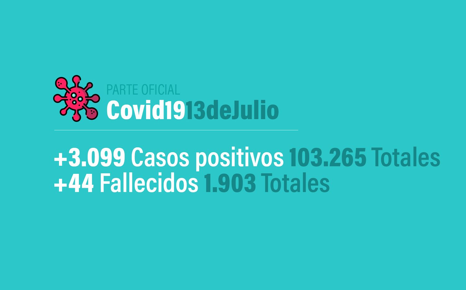 Coronavirus en Argentina: 3099 nuevos casos, 103265 confirmados, 44173 recuperados y 1903 muertes, al 13 de julio