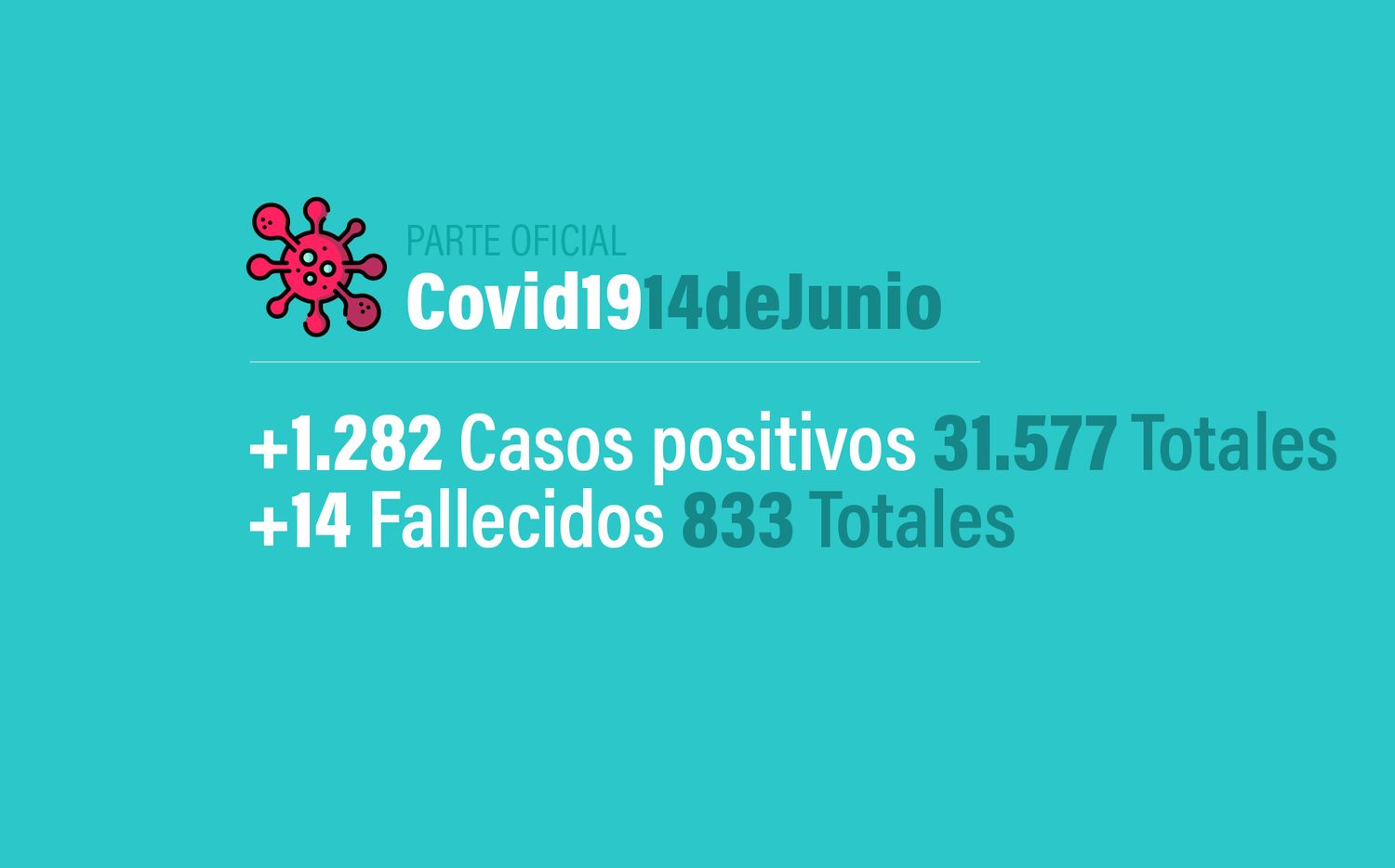 Coronavirus en Argentina: 1282 casos nuevos, 31577 confirmados y 833 muertes, al 14 de junio