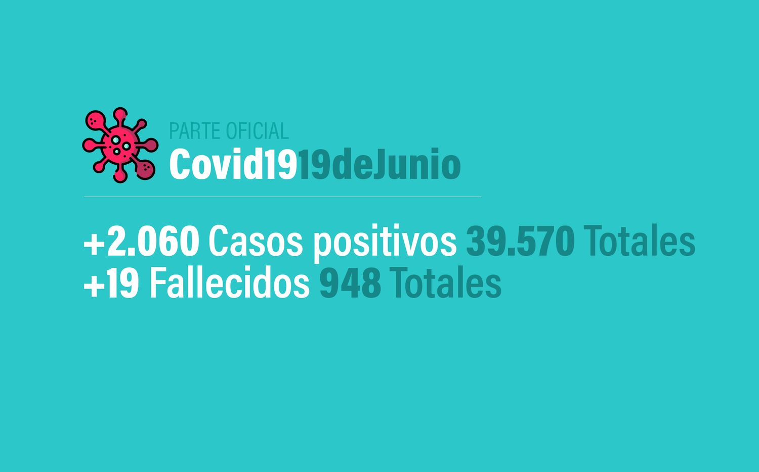 Coronavirus en Argentina: 2060 nuevos casos, 39570 confirmados y 979 muertes, al 19 de junio