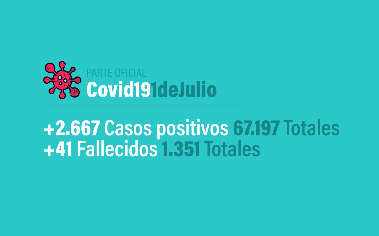 Coronavirus en Argentina: 2667 nuevos casos, 67197 confirmados, 23040 recuperados y 1351 muertes, al 1 de julio