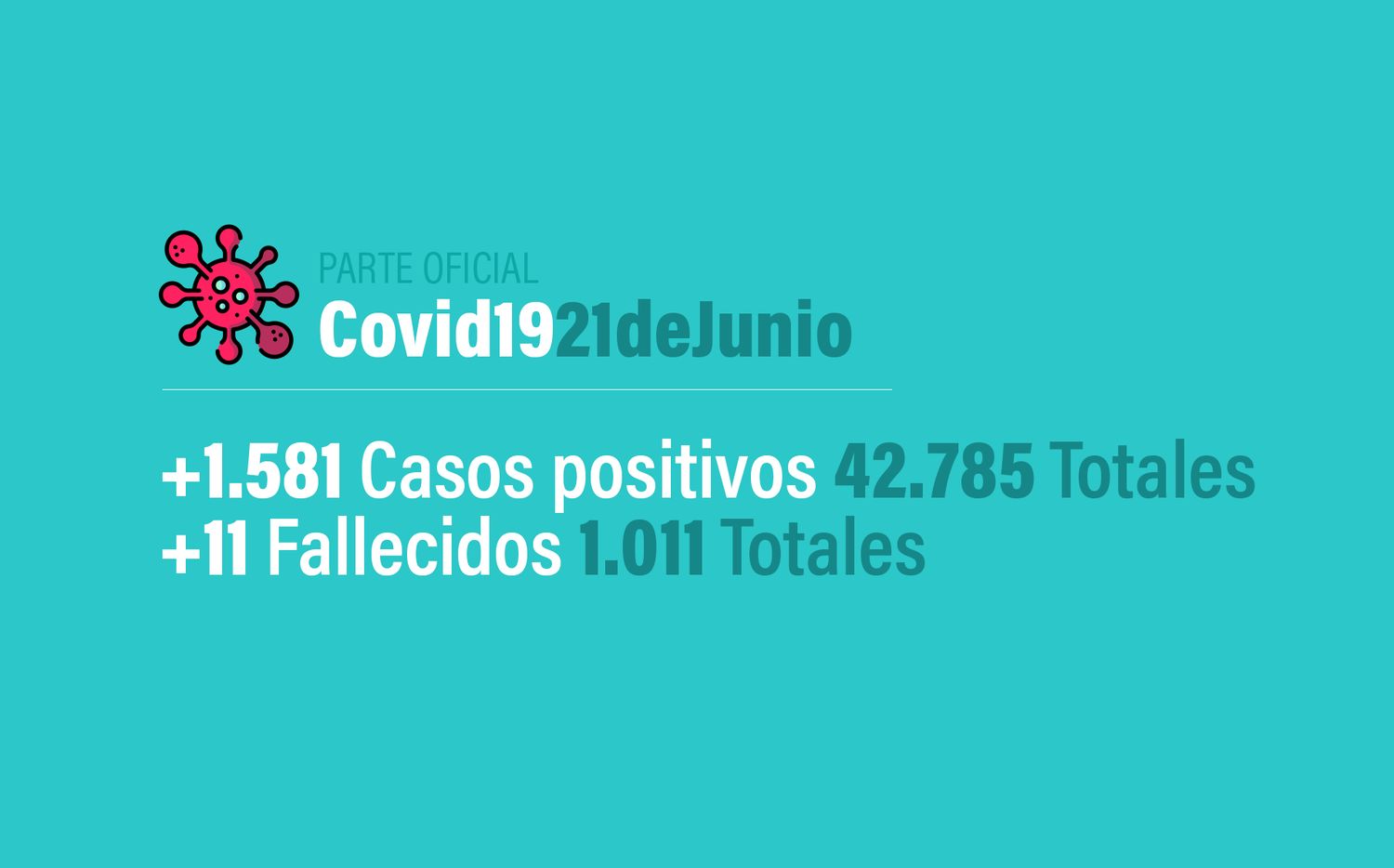Coronavirus en Argentina: 1.581 nuevos casos,  42.785 confirmados y 1.011 muertes, al 21 de junio