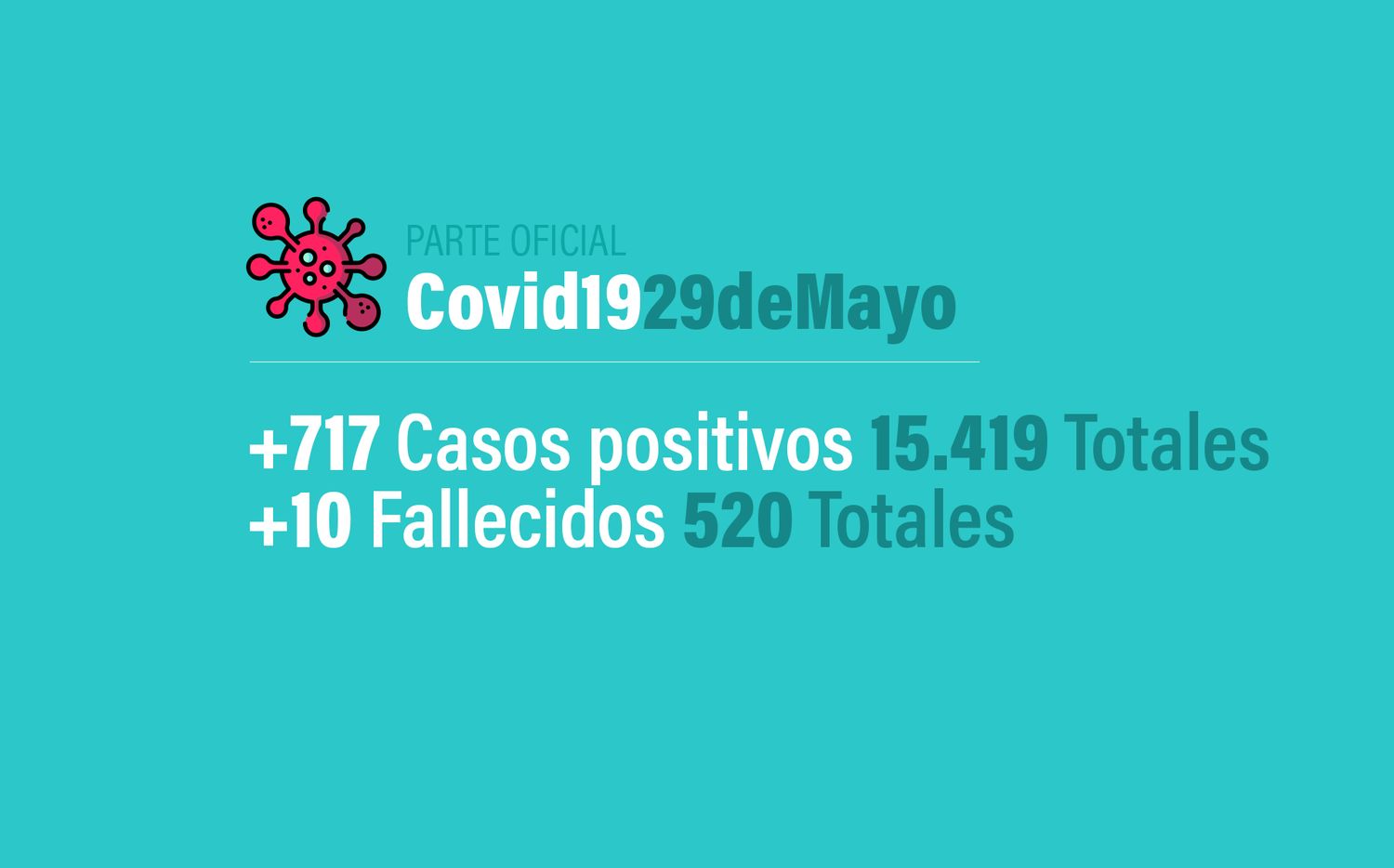Coronavirus en Argentina: 717 nuevos casos, 15419 confirmados y 520 muertes, al 29 de mayo