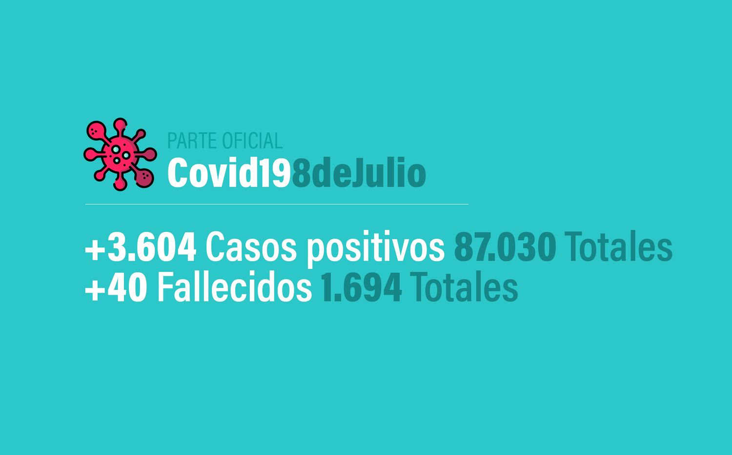 Coronavirus en Argentina: 3604 nuevos casos, 87030 confirmados, 36502 recuperados y 1694 muertes, al 8 de julio