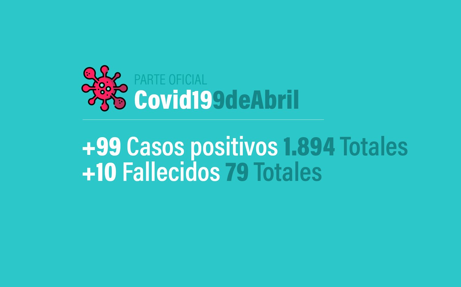 Coronavirus en Argentina: 99 nuevos casos, 1894 confirmados y 79 muertos con récord de 10 en un día, al 9 de abril