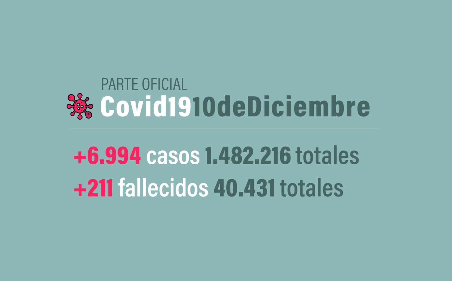 #Coronavirus 10 de diciembre: 6.994 nuevos casos y 211 muertes informadas en las últimas 24 horas