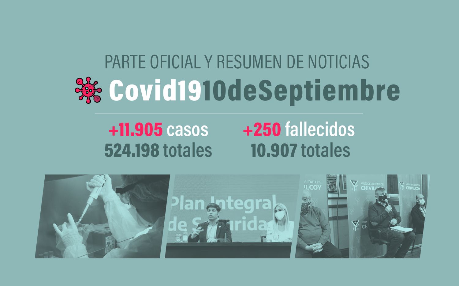#Coronavirus 10 de septiembre: 11.905 nuevos casos y 250 muertes, en las últimas 24 horas