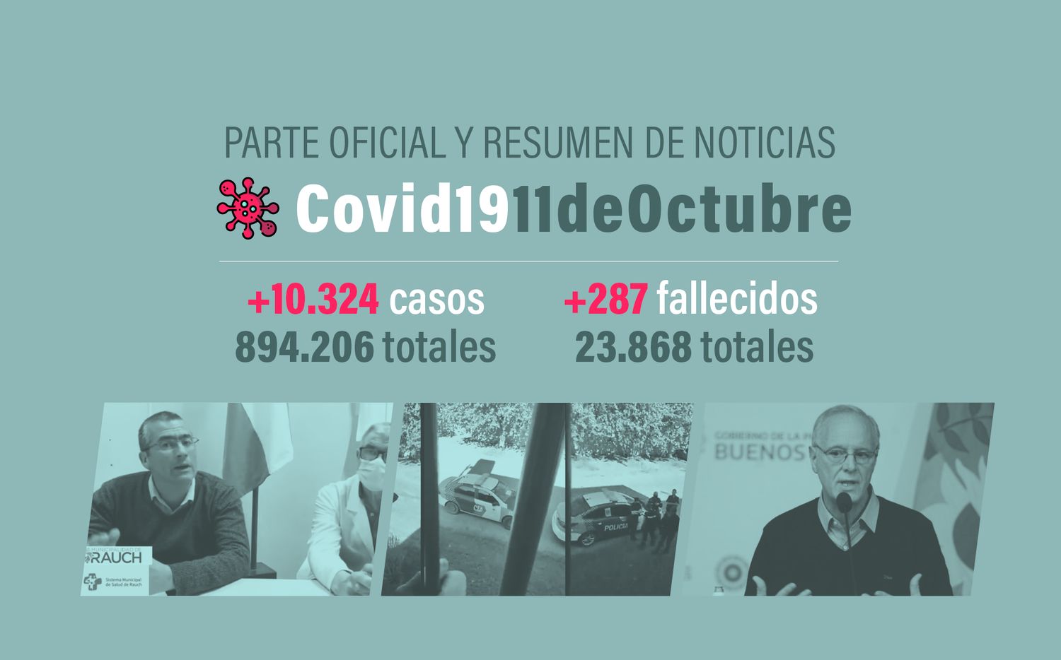 #Coronavirus 11 de octubre: 10.324 nuevos casos y 287 muertes informadas en las últimas 24 horas
