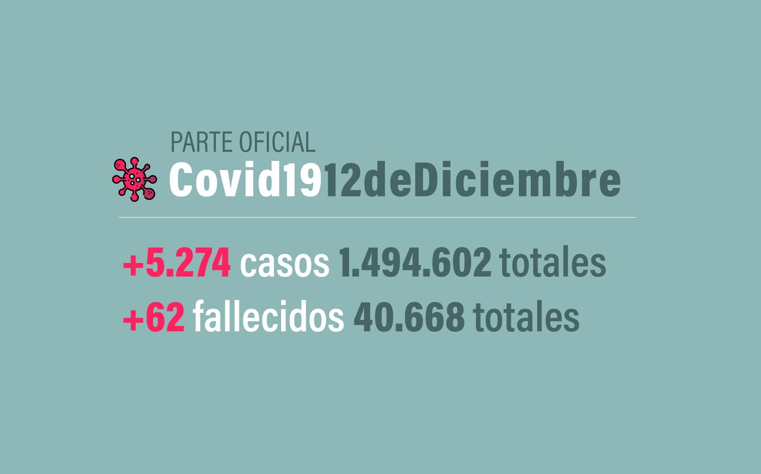 #Coronavirus 12 de diciembre: 5.274 nuevos casos y 62 muertes informadas en las últimas 24 horas