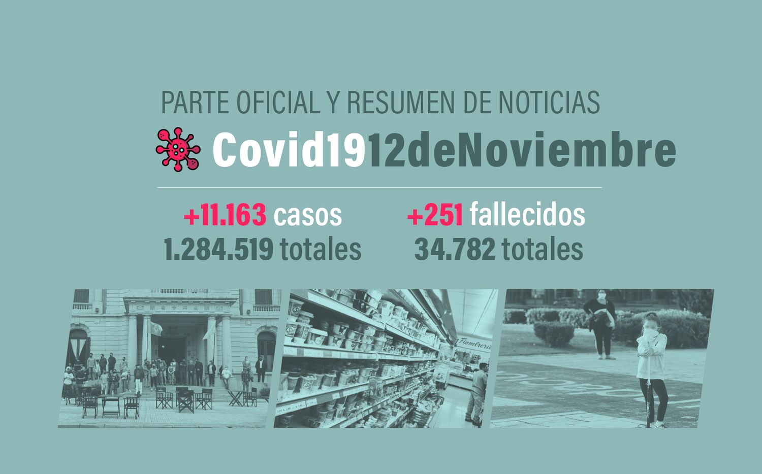 #Coronavirus 12 de noviembre: 11.163 nuevos casos y 251 muertes informadas en las últimas 24 horas