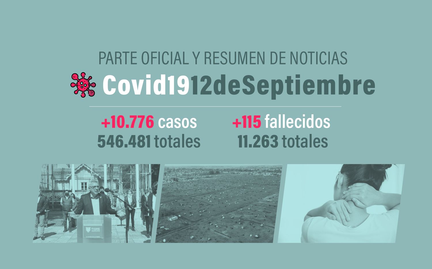 #Coronavirus 12 de septiembre: 10.776 nuevos casos y 115 muertes, en las últimas 24 horas