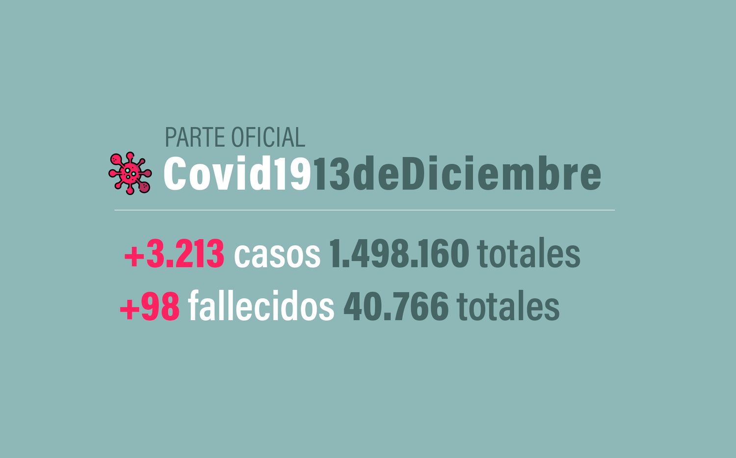 #Coronavirus 13 de diciembre: 3.213 nuevos casos y 98 muertes informadas en las últimas 24 horas