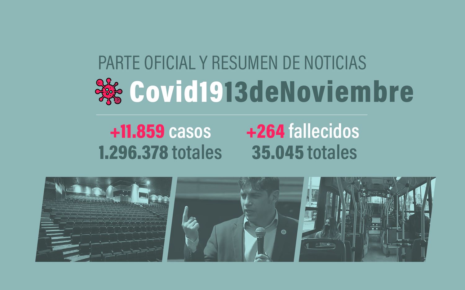 #Coronavirus 13 de noviembre: 11.859 nuevos casos y 264 muertes informadas en las últimas 24 horas; el país supera los 35 mil decesos