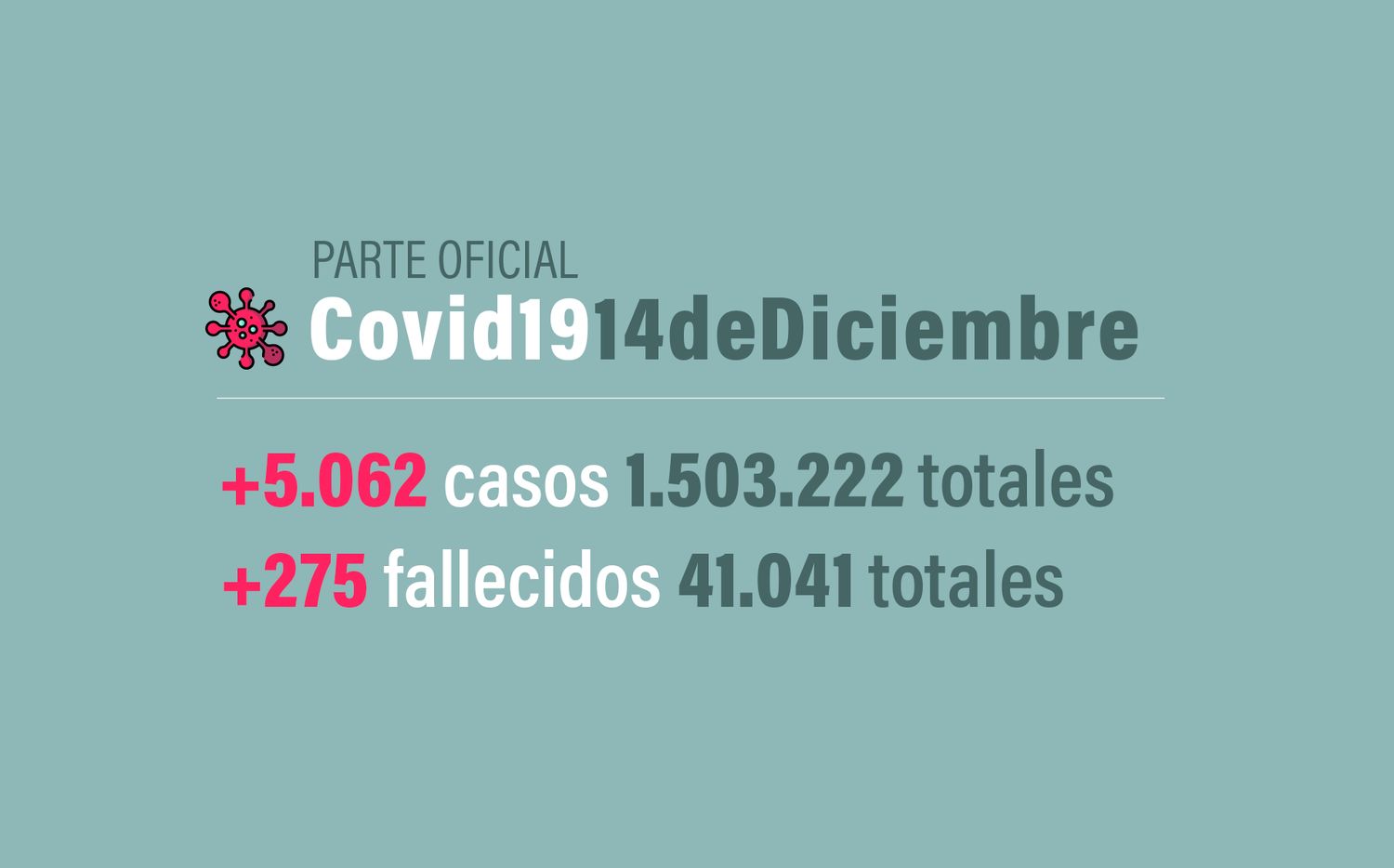 #Coronavirus 14 de diciembre: 5.062 nuevos casos y 275 muertes informadas en las últimas 24 horas