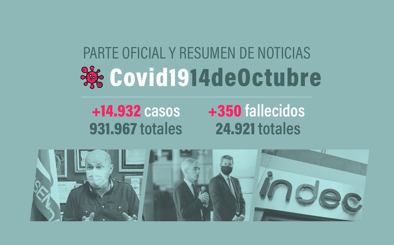 #Coronavirus 14 de octubre: 14.932 nuevos casos y 350 muertes informadas en las últimas 24 horas