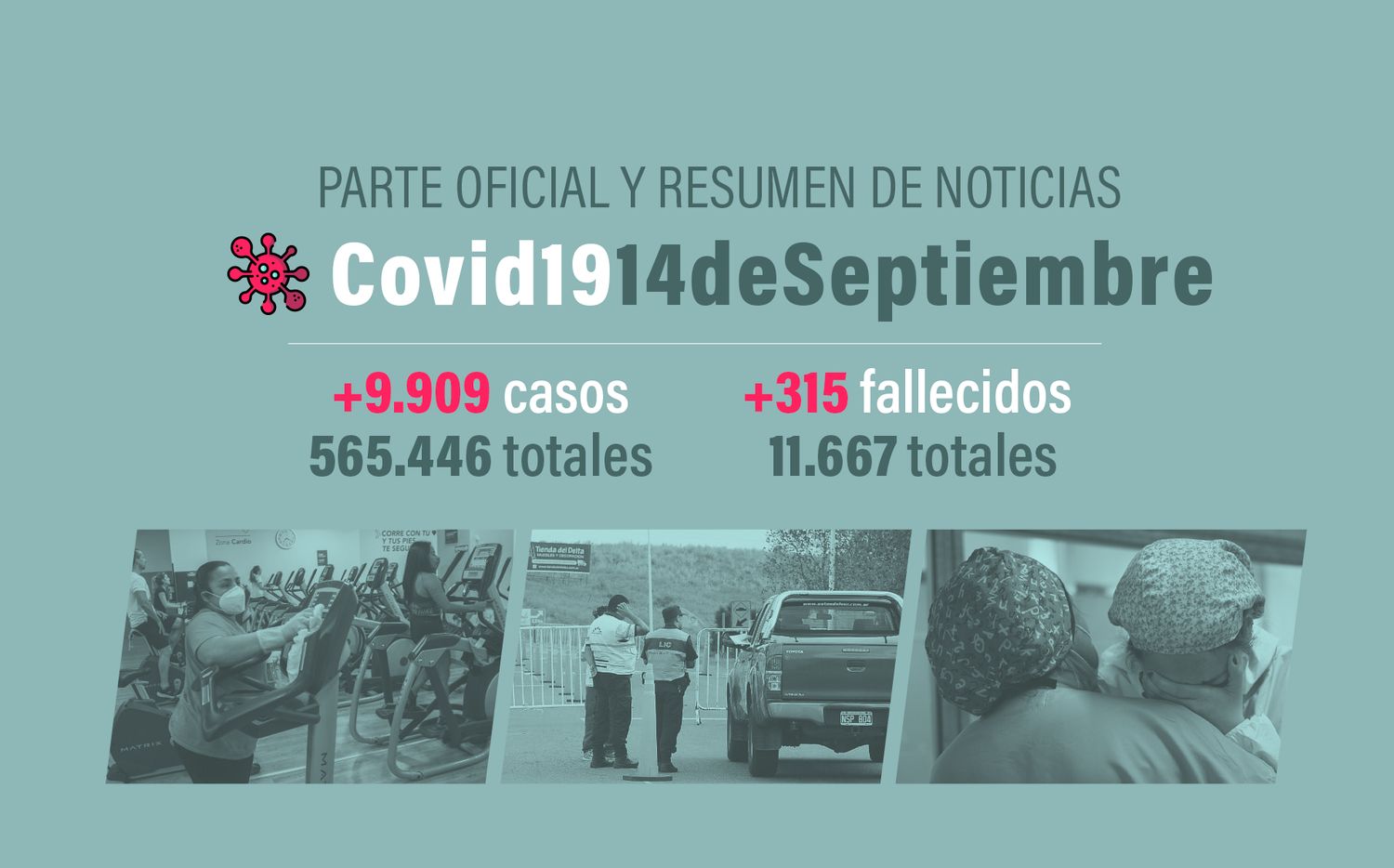 #Coronavirus 14 de septiembre: 9.909 nuevos casos y 315 muertes, en las últimas 24 horas; estable cantidad de pacientes en UTI