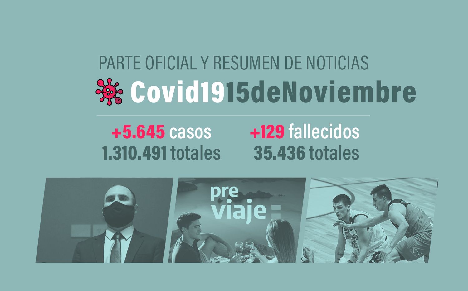 #Coronavirus 15 de noviembre: 5.645 nuevos casos y 129 muertes informadas en las últimas 24 horas