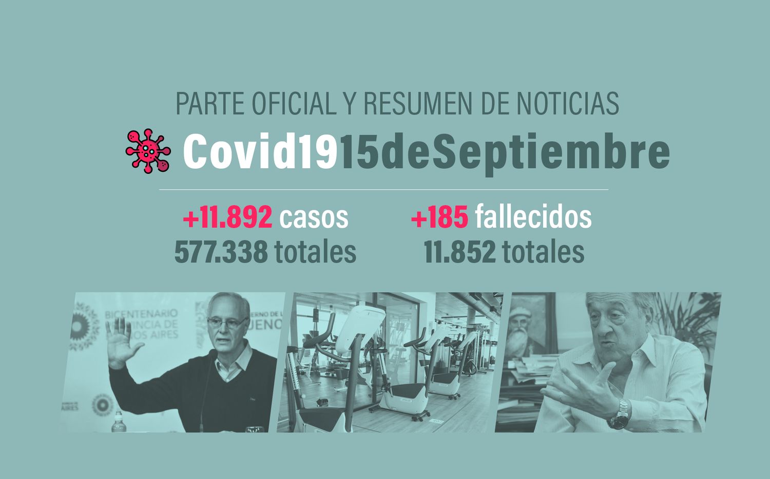 #Coronavirus 15 de septiembre: 11.892 nuevos casos y 185 muertes, en las últimas 24 horas