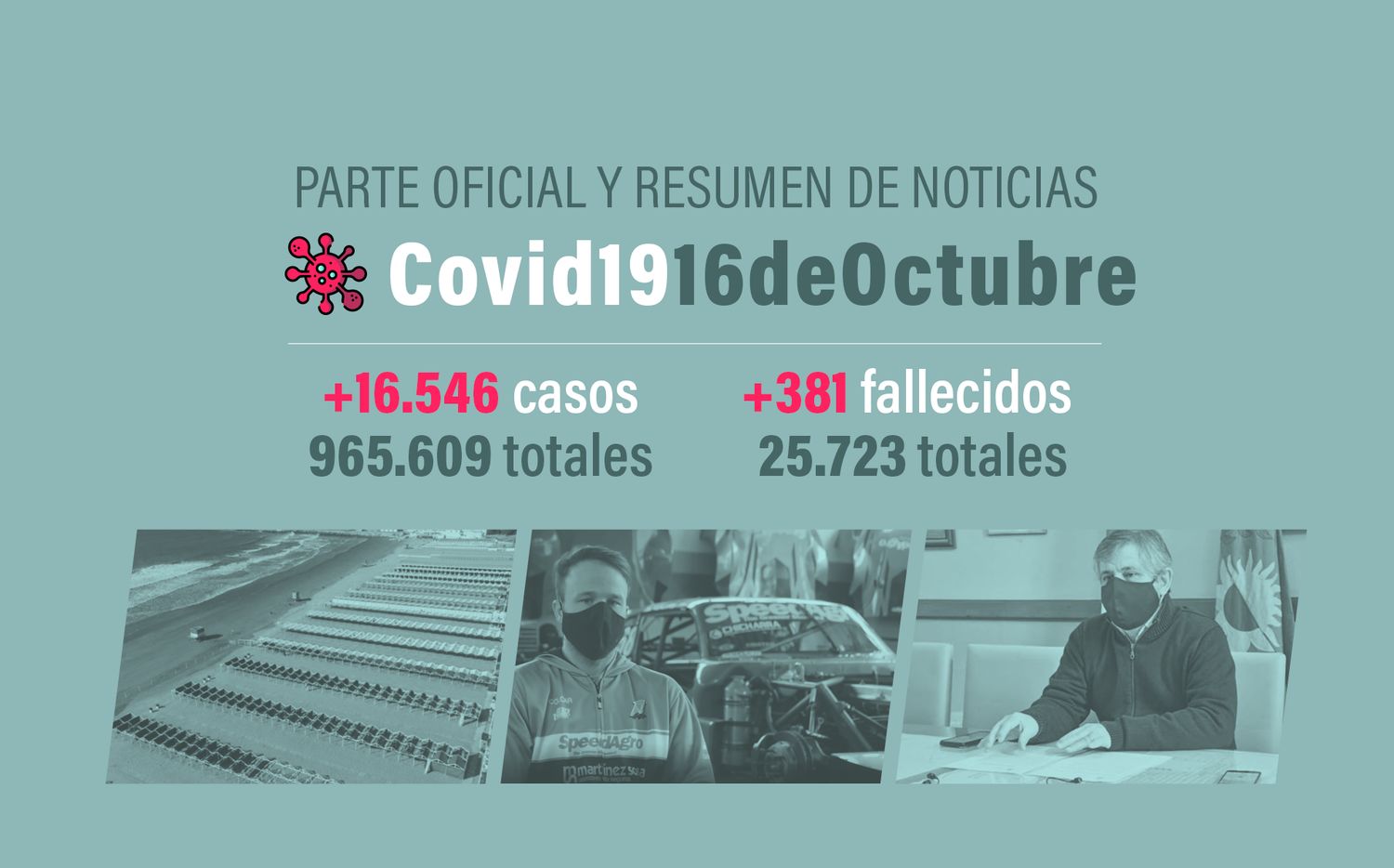 #Coronavirus 16 de octubre: 16.546 nuevos casos y 381 muertes informadas en las últimas 24 horas