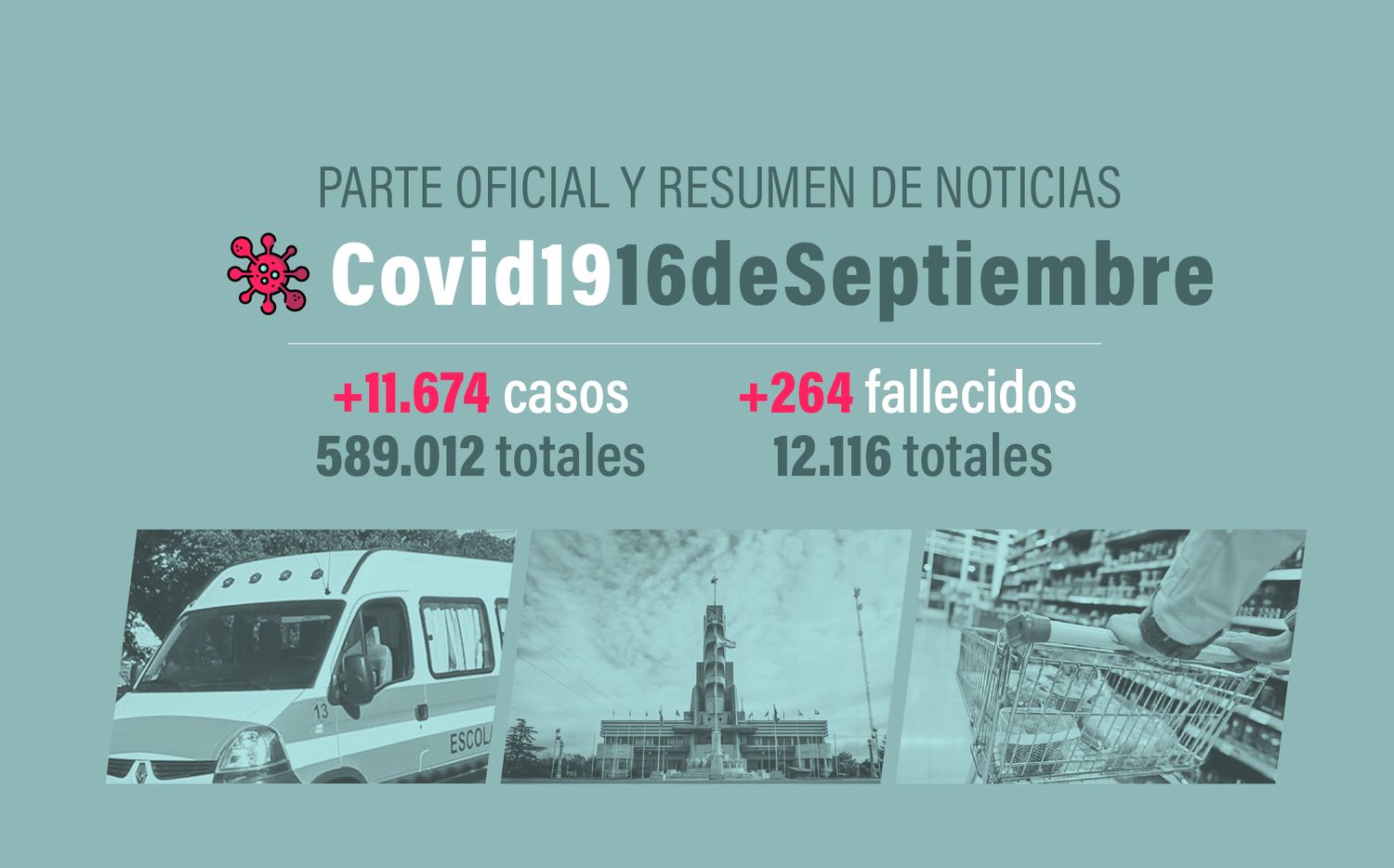 #Coronavirus 16 de septiembre: 11.674 nuevos casos y 264 muertes, en las últimas 24 horas