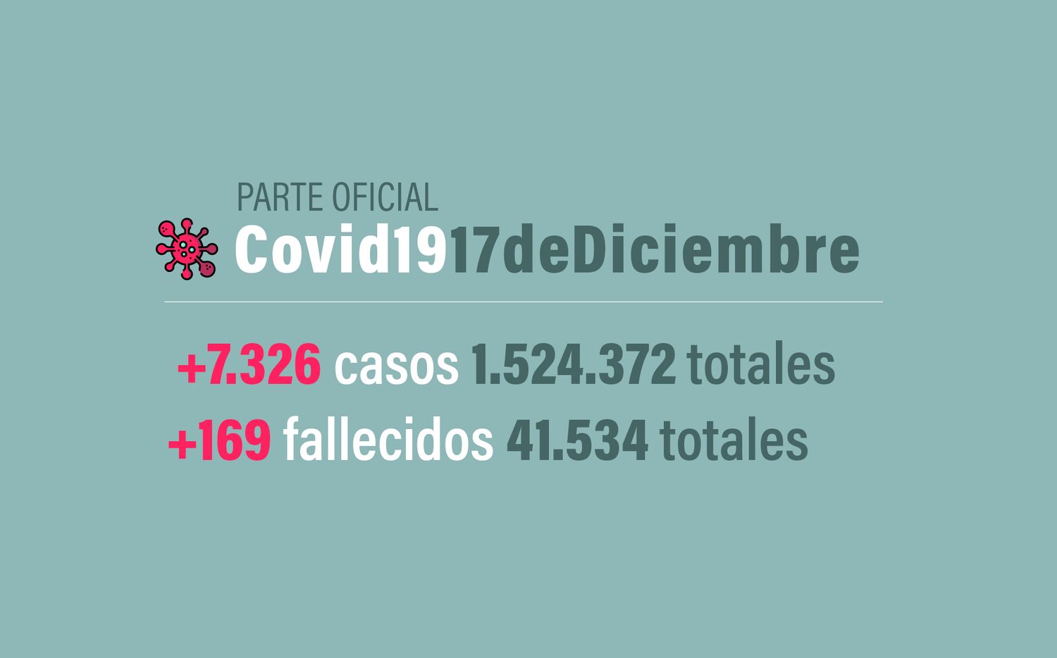 #Coronavirus 17 de diciembre: 7.326 nuevos casos y 169 muertes informadas en las últimas 24 horas