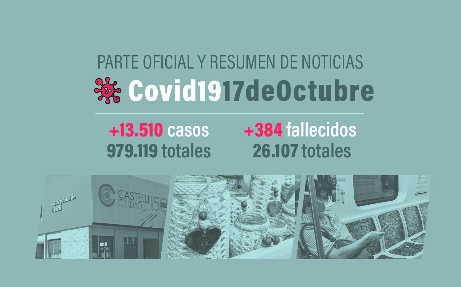 #Coronavirus 17 de octubre: 13.510 nuevos casos y 384 muertes informadas en las últimas 24 horas