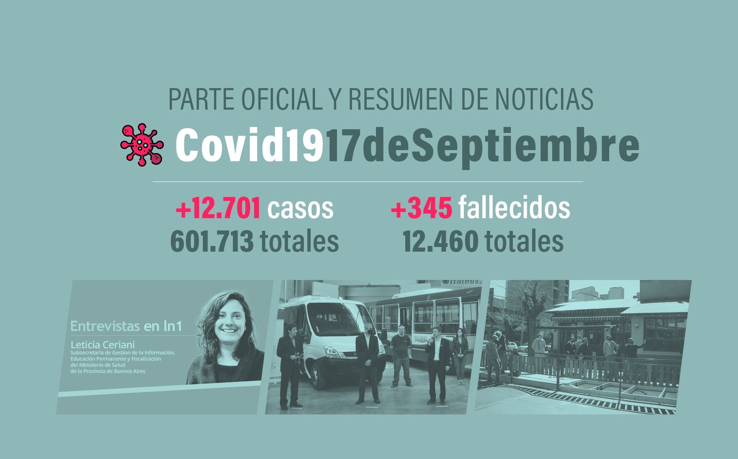#Coronavirus 17 de septiembre: 12.701 nuevos casos y 345 muertes, en las últimas 24 horas