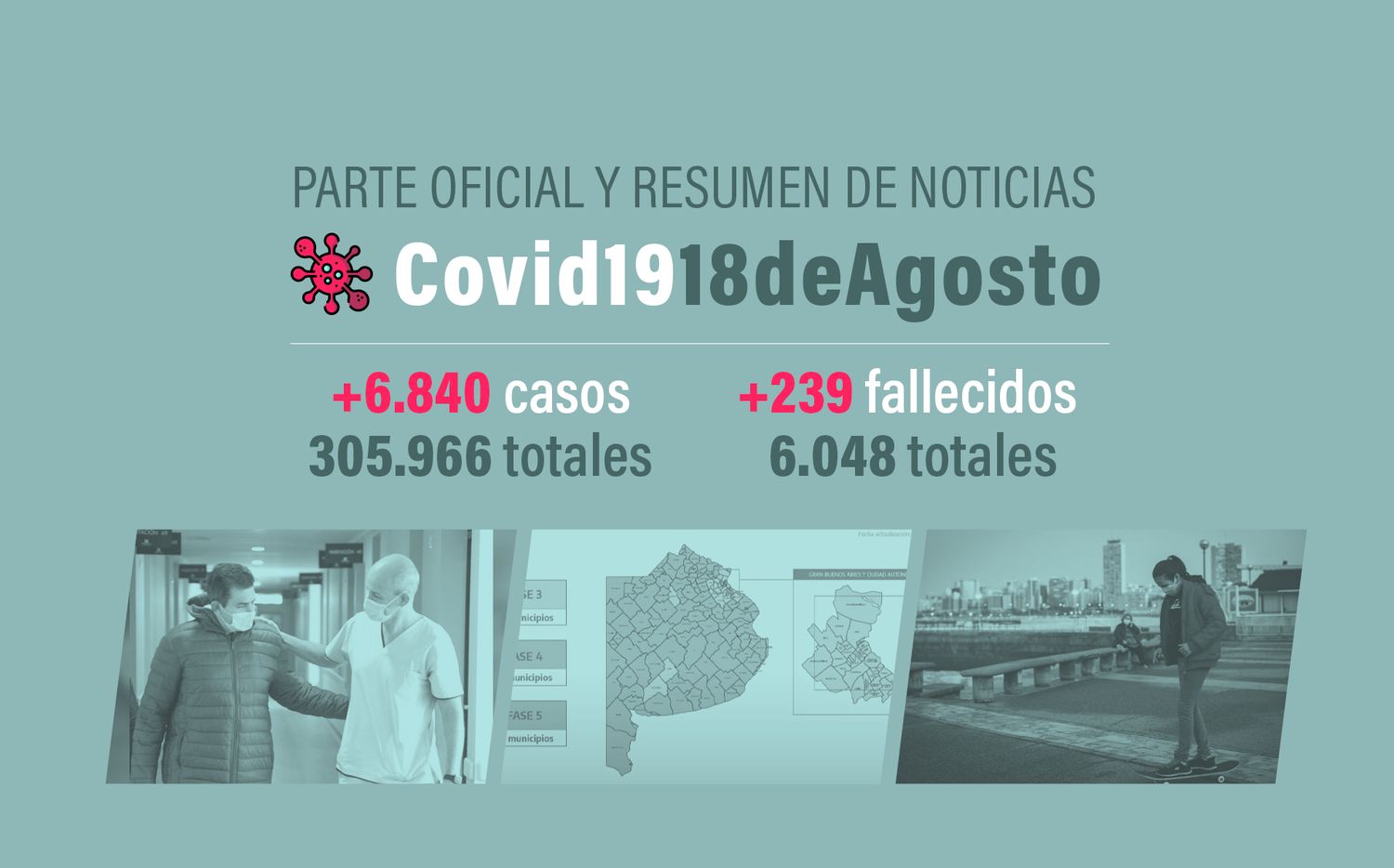 #Coronavirus 18 de agosto: 6840 nuevos casos y 235 muertes, en las últimas 24 horas; Provincia superó los 190 mil casos