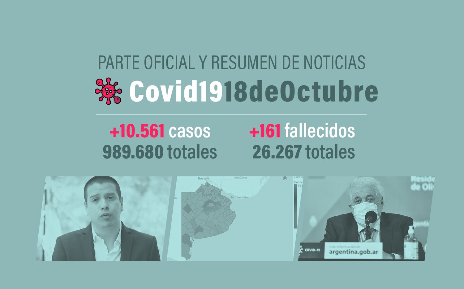 #Coronavirus 18 de octubre: 10.561 nuevos casos y 161 muertes informadas en las últimas 24 horas