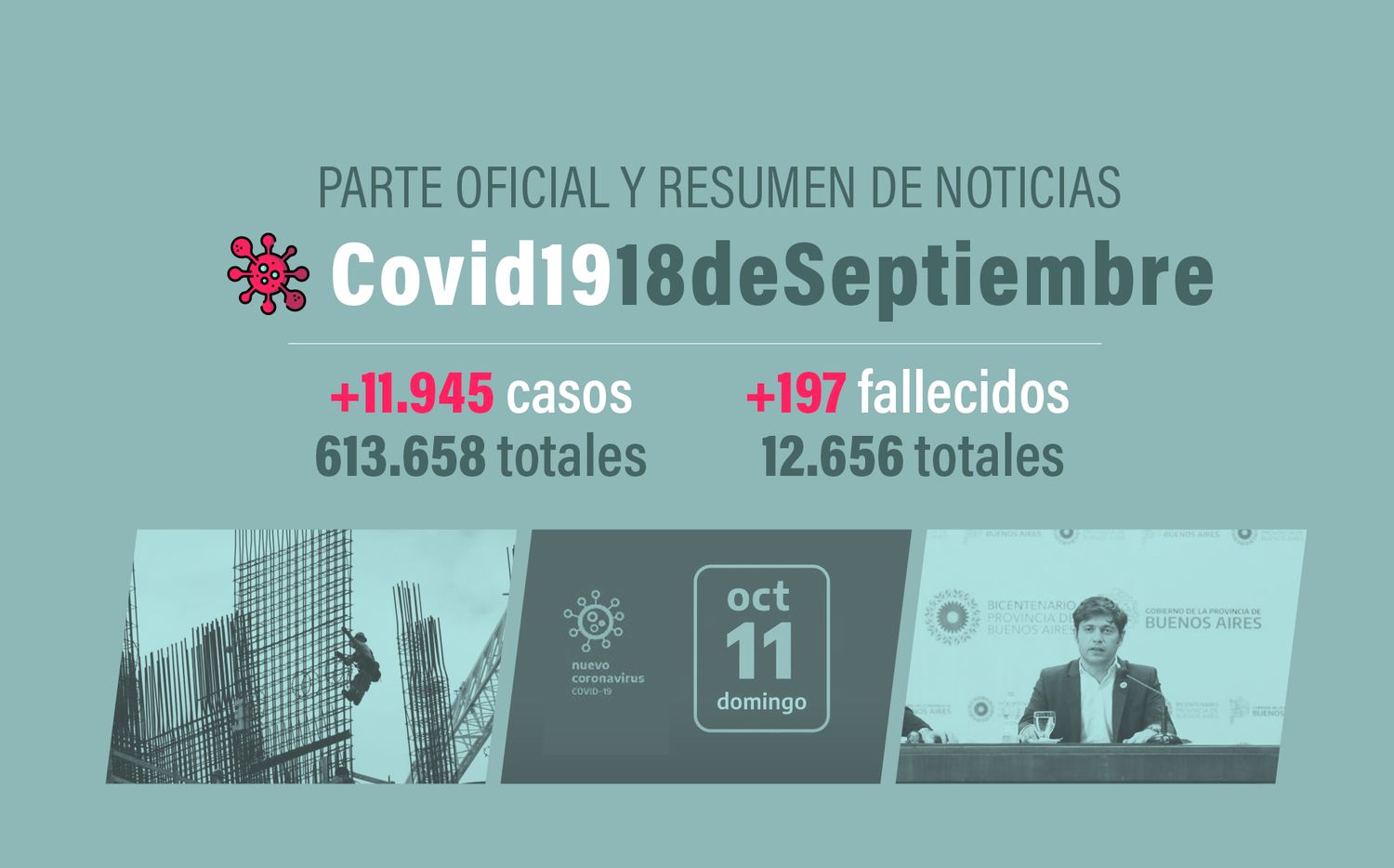#Coronavirus 18 de septiembre: 11.945 nuevos casos y 197 muertes, en las últimas 24 horas