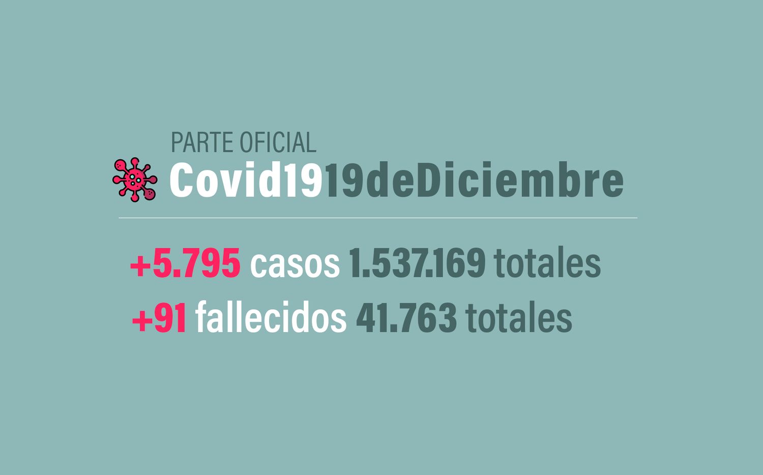 #Coronavirus 19 de diciembre: 5.795 nuevos casos y 91 muertes informadas en las últimas 24 horas