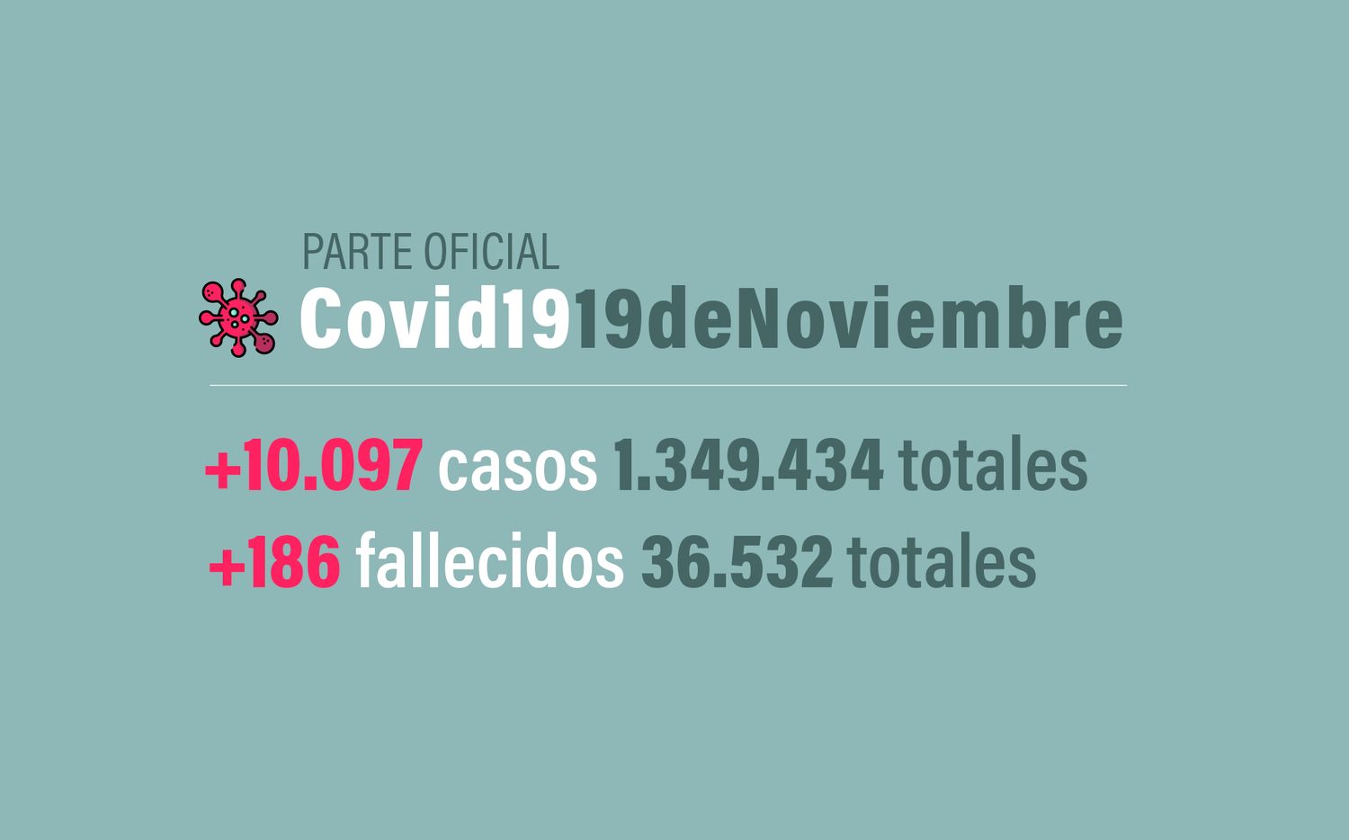 #Coronavirus 19 de noviembre: 10.097 nuevos casos y 186 muertes informadas en las últimas 24 horas