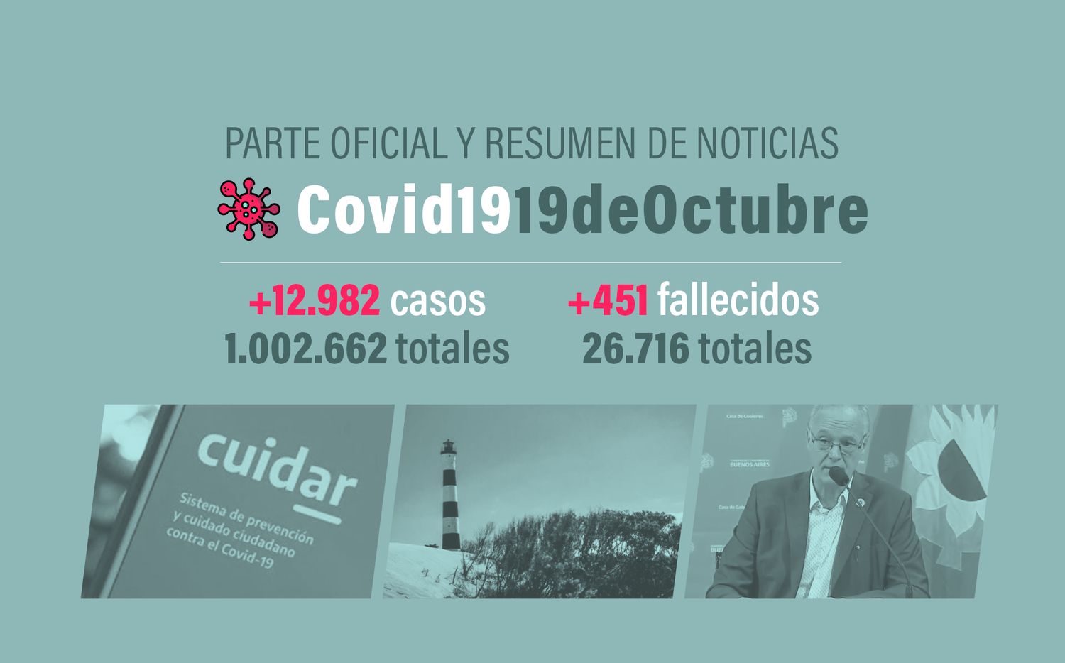 #Coronavirus 19 de octubre: 12.982 nuevos casos y 451 muertes informadas en las últimas 24 horas; el país supera el millón de confirmados