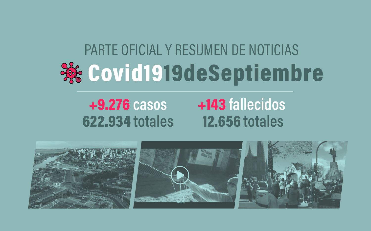 #Coronavirus 19 de septiembre: 9.276 nuevos casos y 143 muertes, en las últimas 24 horas