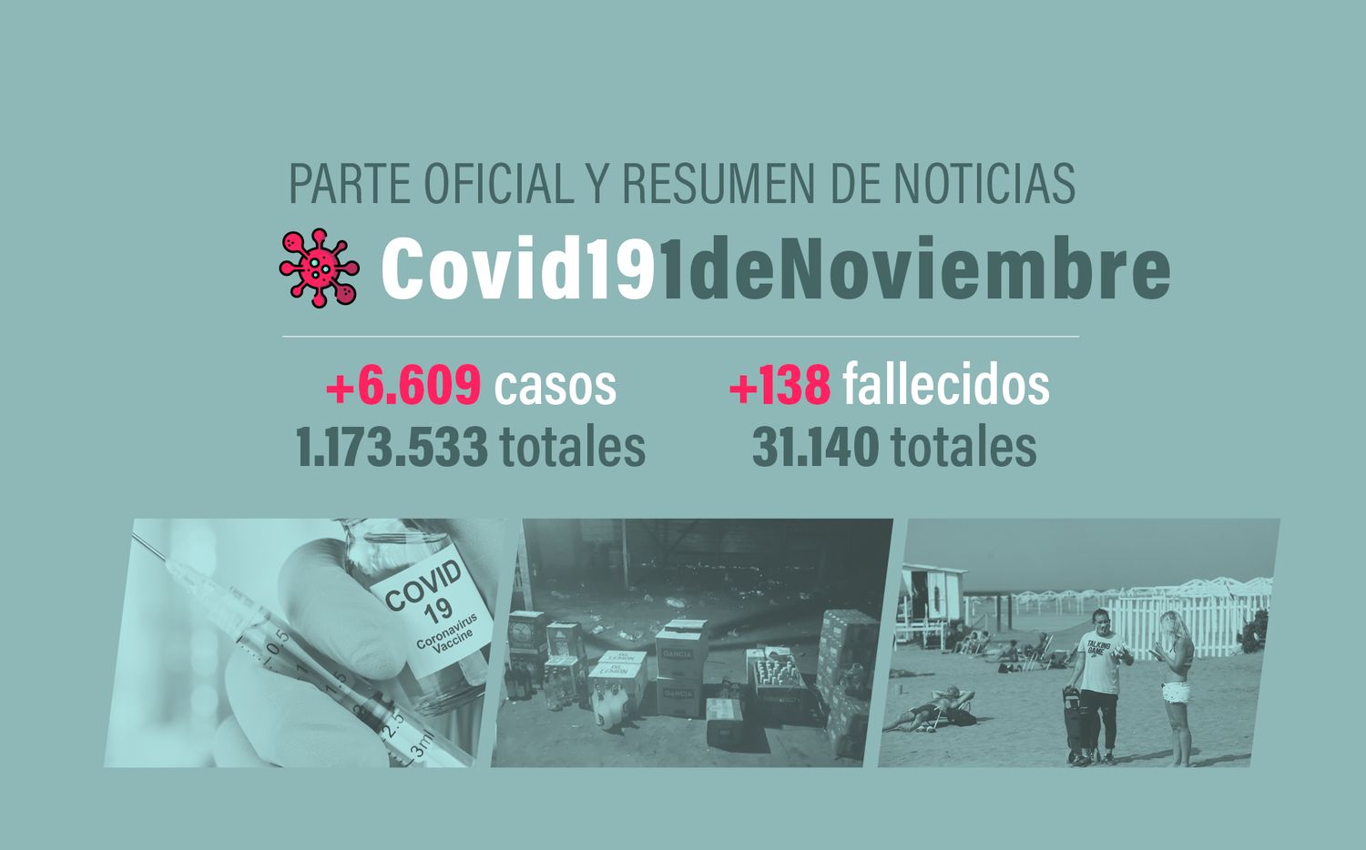 #Coronavirus 1 de noviembre: 6.609 nuevos casos y 138 muertes informadas en las últimas 24 horas