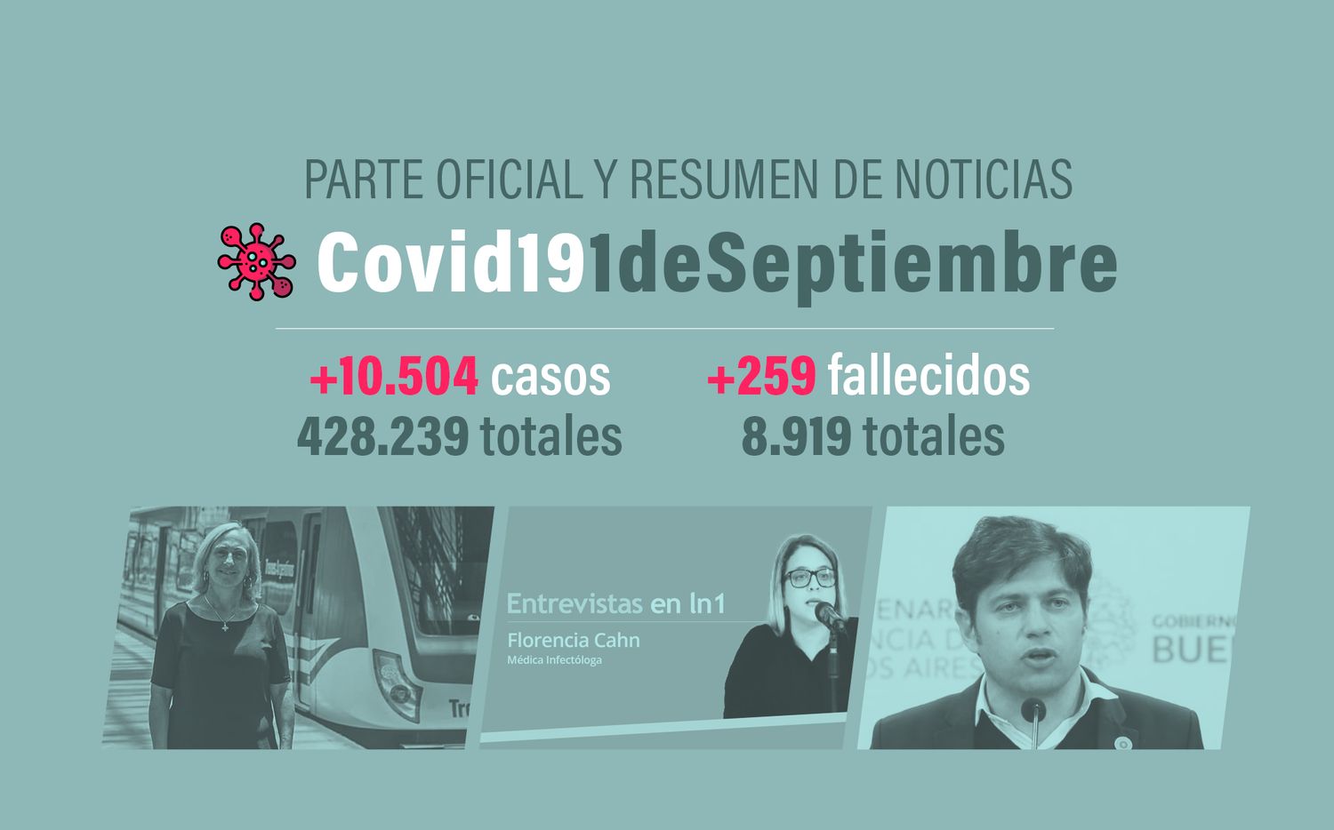 #Coronavirus 1 de septiembre: 10.504 nuevos casos y 259 muertes, en las últimas 24 horas