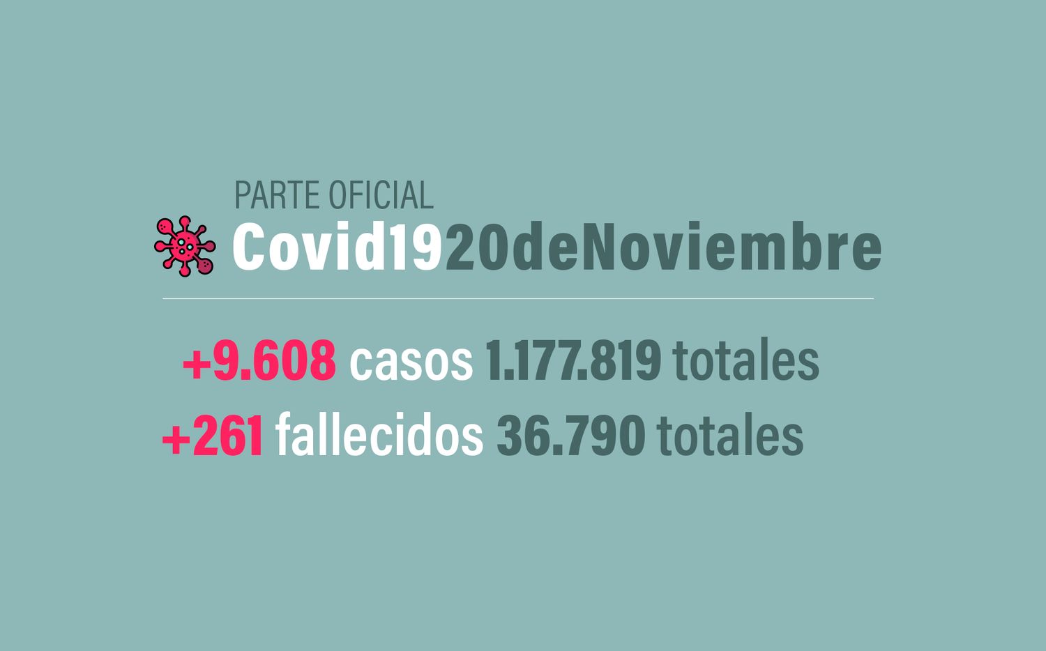 #Coronavirus 20 de noviembre: 9.608 nuevos casos y 261 muertes informadas en las últimas 24 horas