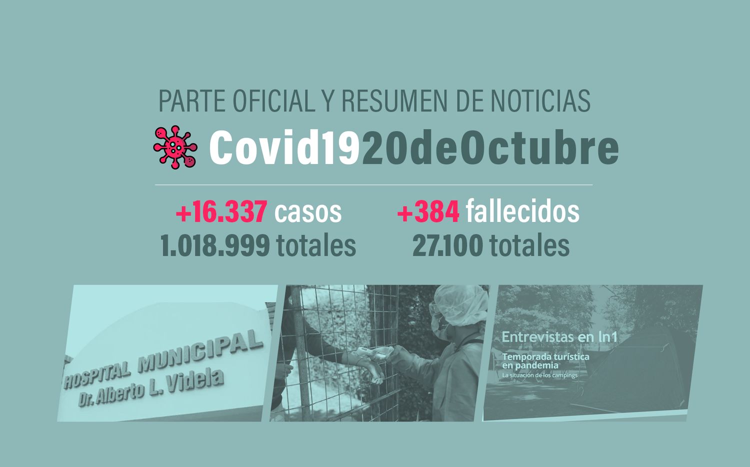 #Coronavirus 20 de octubre: 16.337 nuevos casos y 384 muertes informadas en las últimas 24 horas